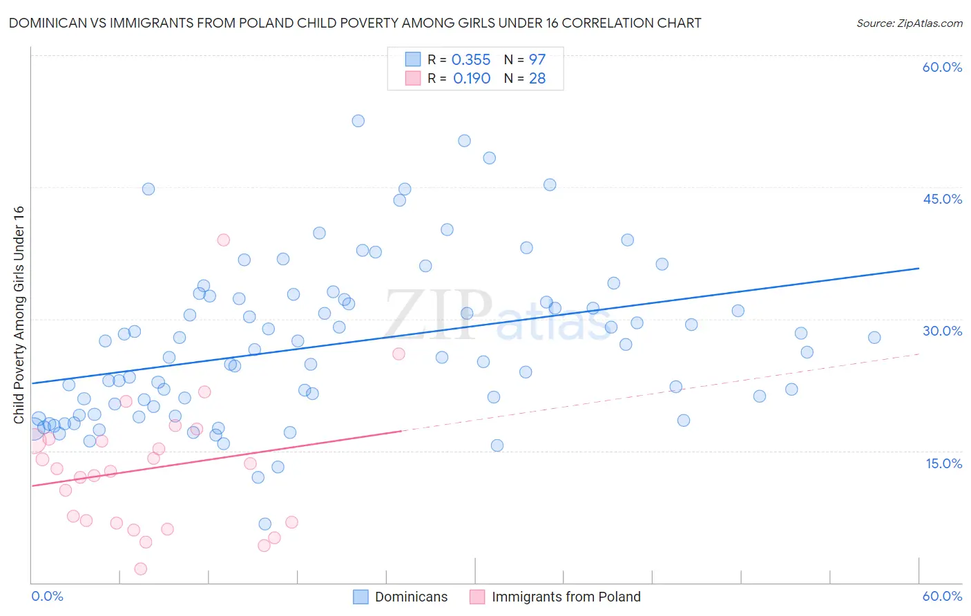 Dominican vs Immigrants from Poland Child Poverty Among Girls Under 16