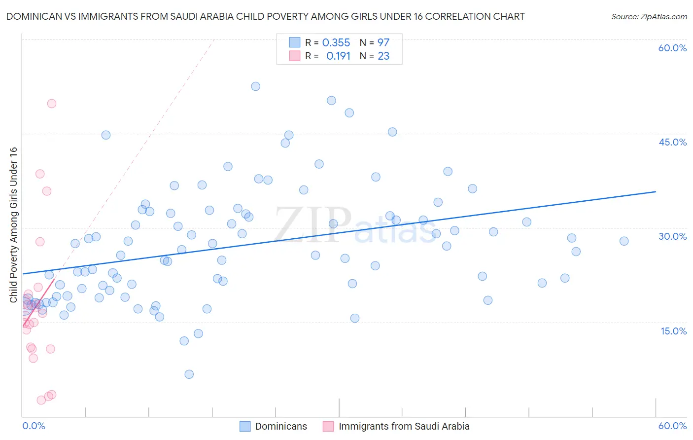 Dominican vs Immigrants from Saudi Arabia Child Poverty Among Girls Under 16