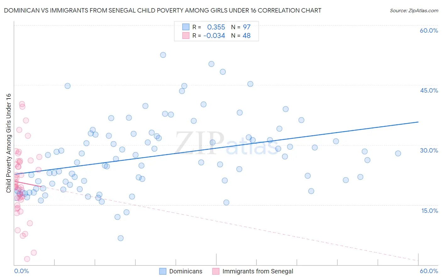 Dominican vs Immigrants from Senegal Child Poverty Among Girls Under 16