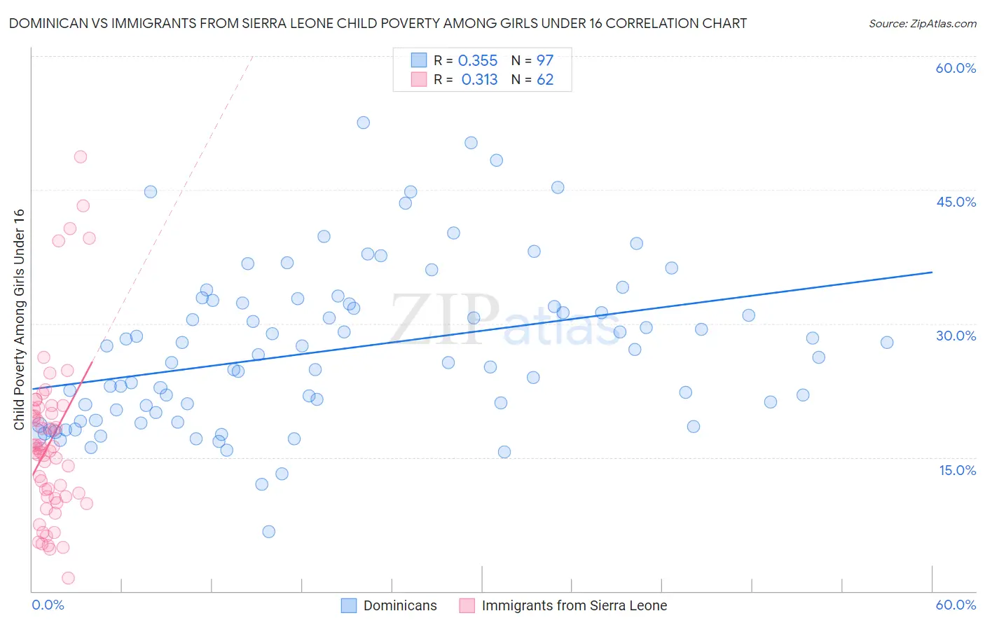 Dominican vs Immigrants from Sierra Leone Child Poverty Among Girls Under 16