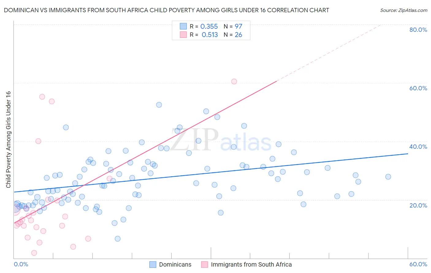 Dominican vs Immigrants from South Africa Child Poverty Among Girls Under 16