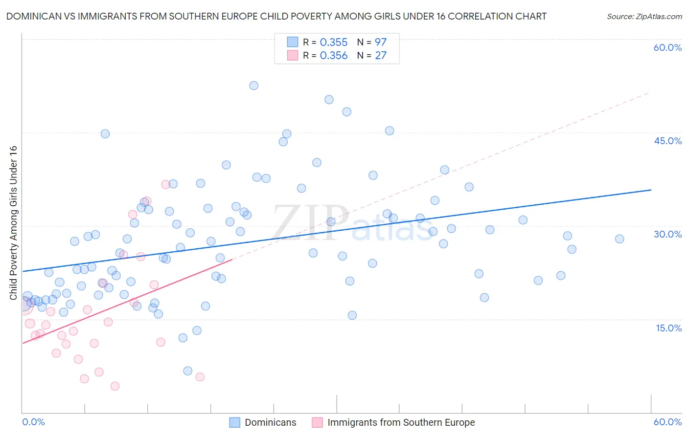 Dominican vs Immigrants from Southern Europe Child Poverty Among Girls Under 16
