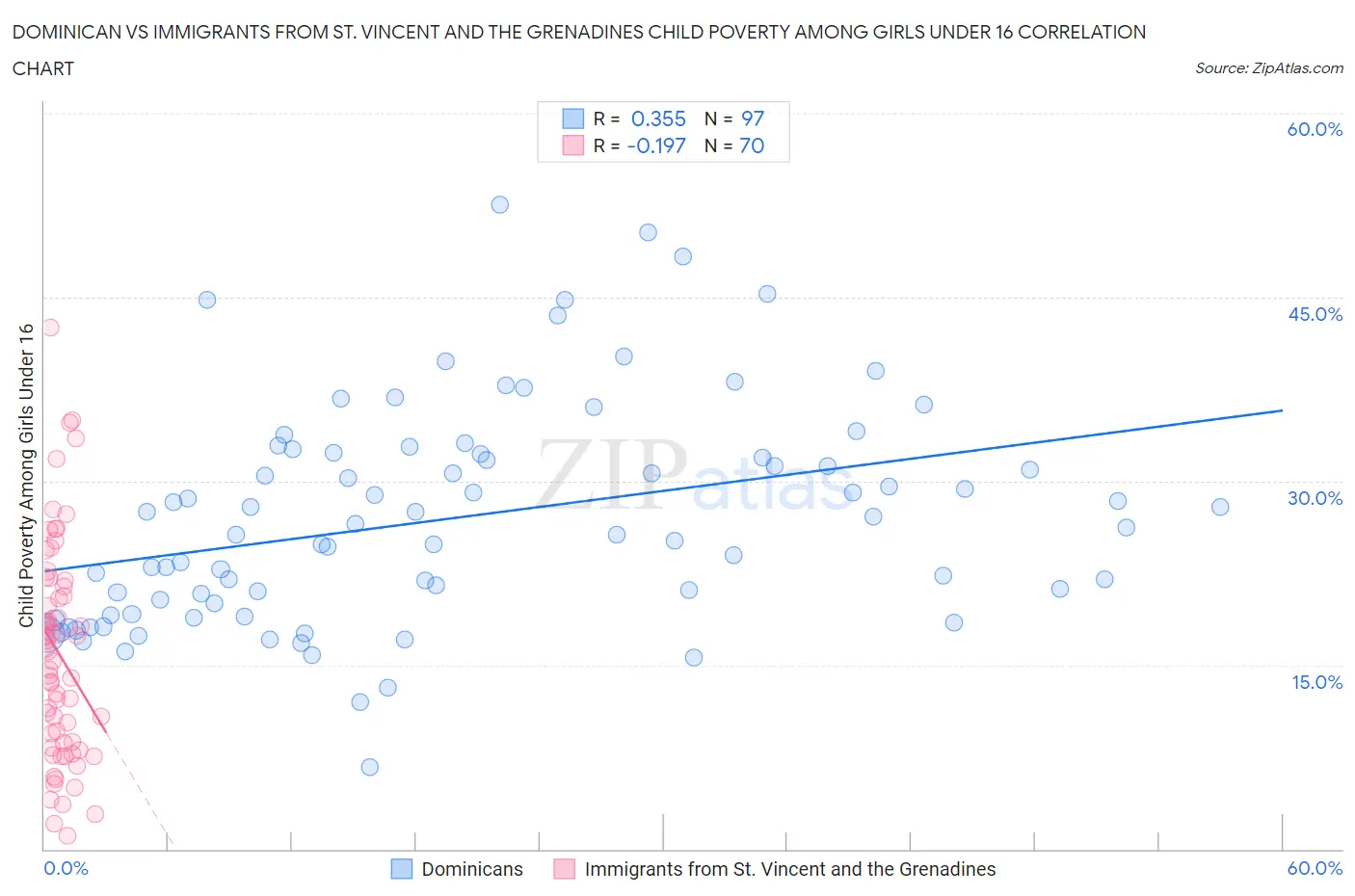 Dominican vs Immigrants from St. Vincent and the Grenadines Child Poverty Among Girls Under 16