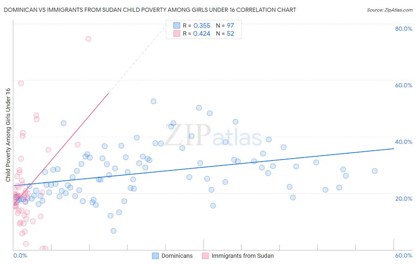 Dominican vs Immigrants from Sudan Child Poverty Among Girls Under 16