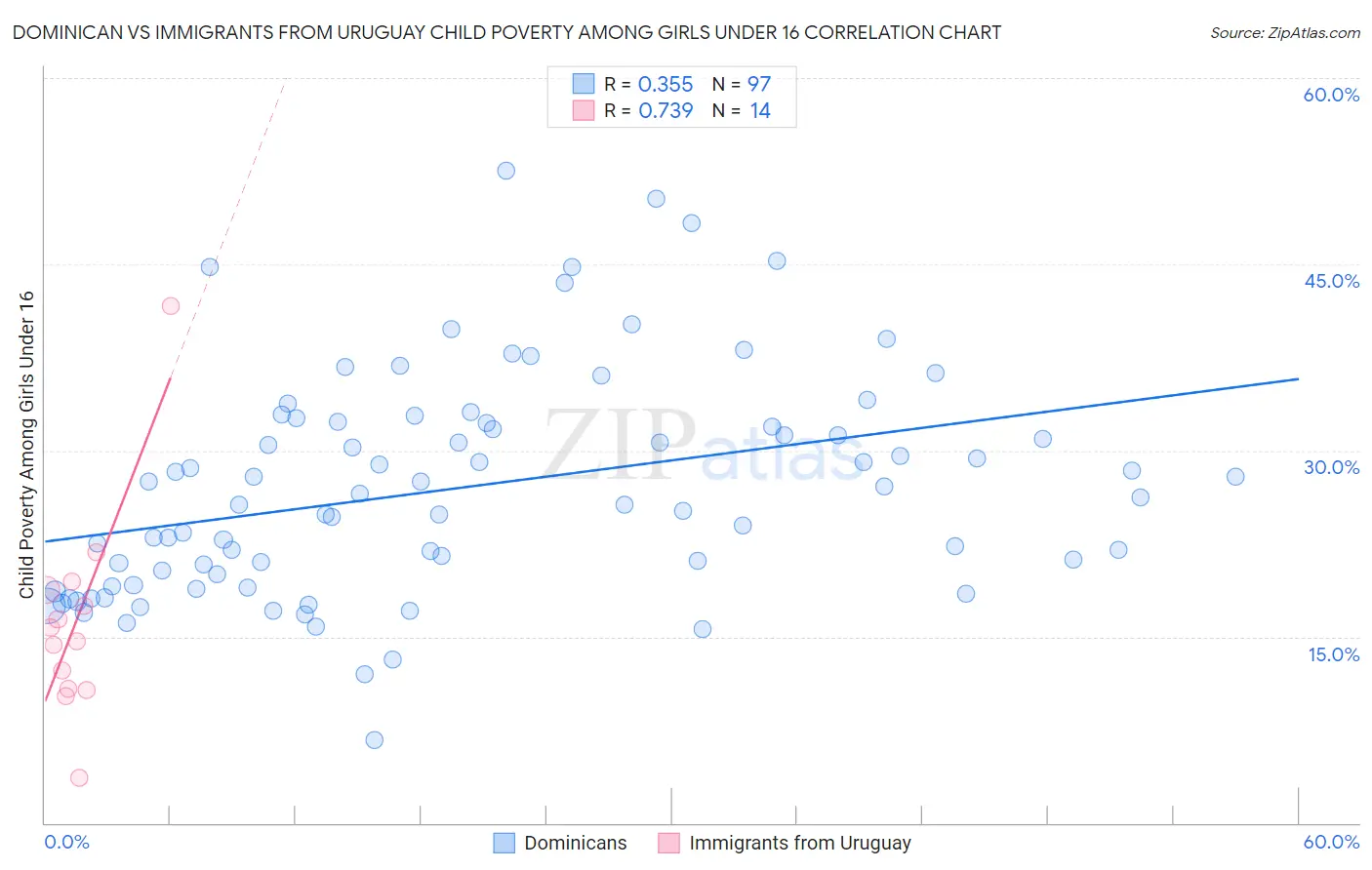 Dominican vs Immigrants from Uruguay Child Poverty Among Girls Under 16