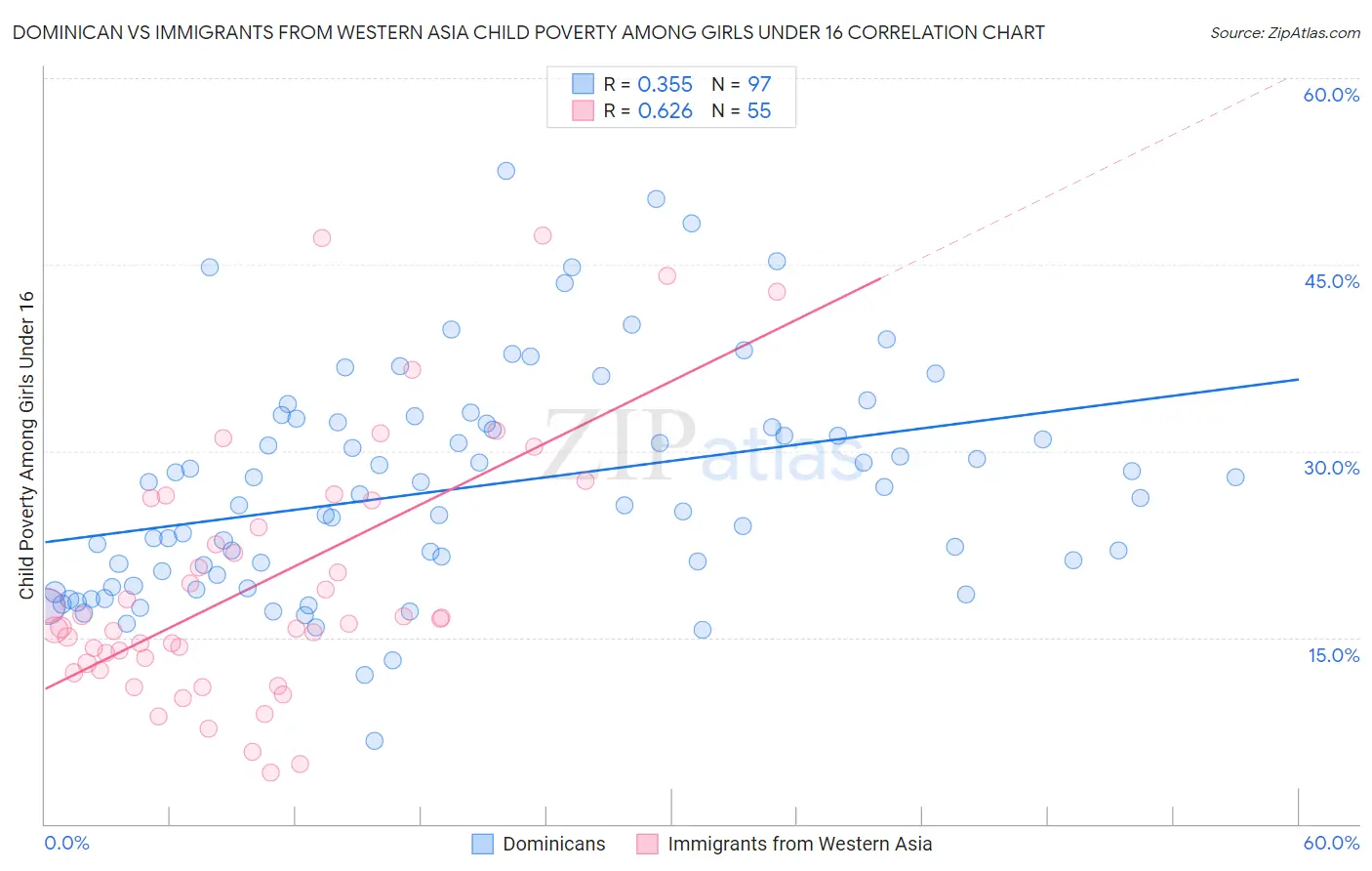 Dominican vs Immigrants from Western Asia Child Poverty Among Girls Under 16