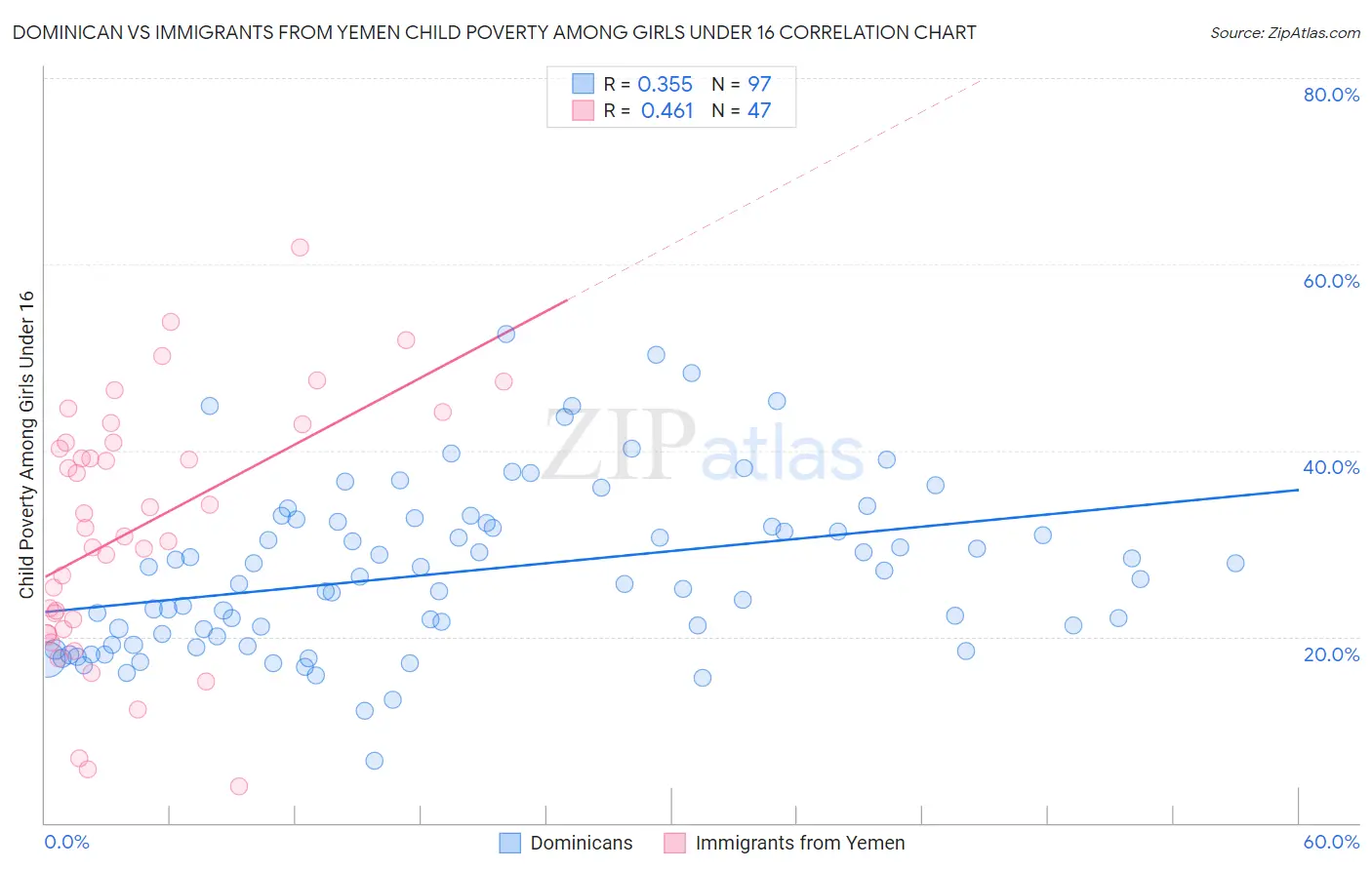 Dominican vs Immigrants from Yemen Child Poverty Among Girls Under 16