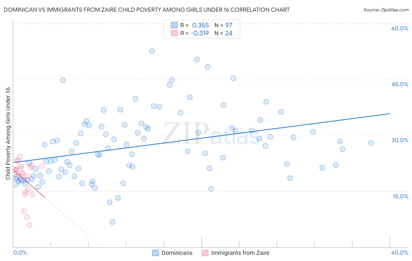 Dominican vs Immigrants from Zaire Child Poverty Among Girls Under 16