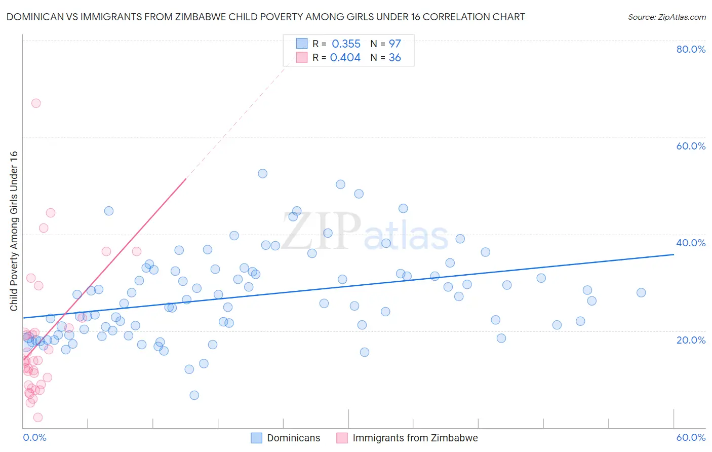 Dominican vs Immigrants from Zimbabwe Child Poverty Among Girls Under 16