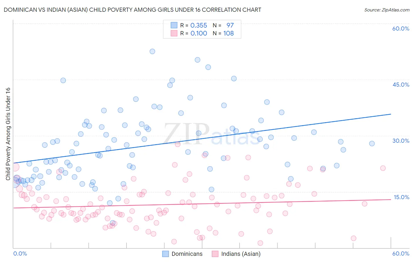 Dominican vs Indian (Asian) Child Poverty Among Girls Under 16