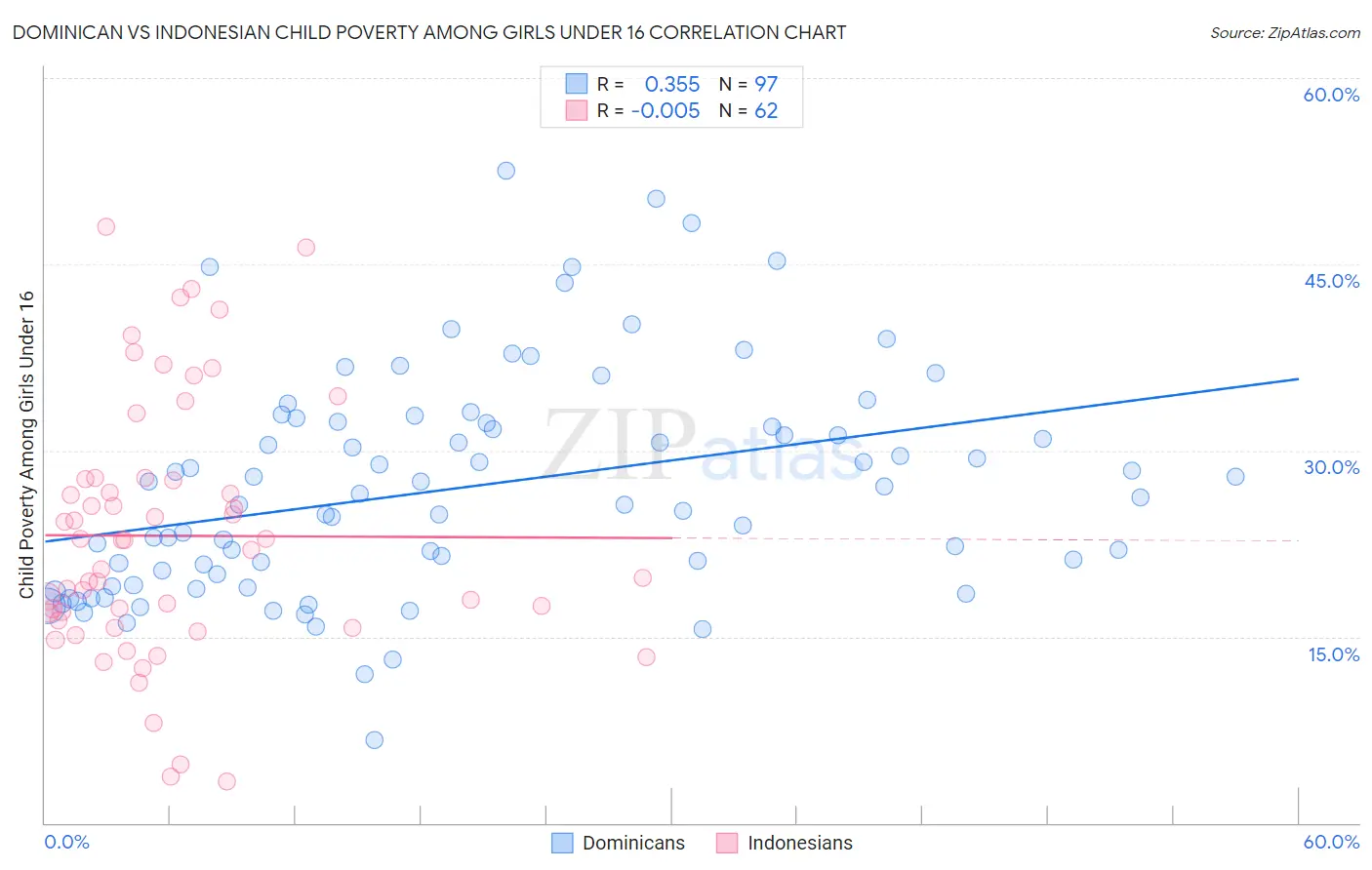 Dominican vs Indonesian Child Poverty Among Girls Under 16