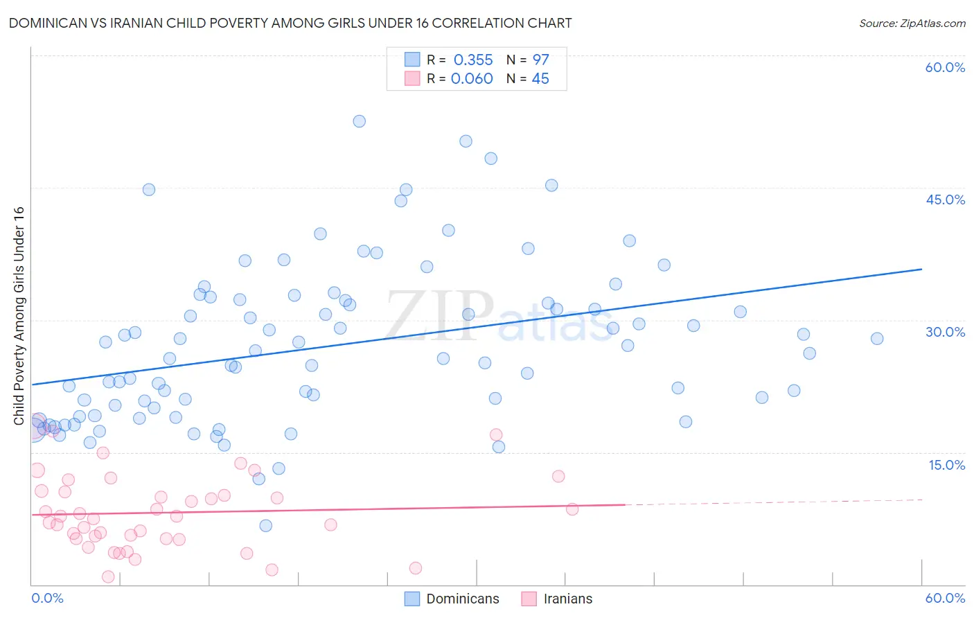 Dominican vs Iranian Child Poverty Among Girls Under 16