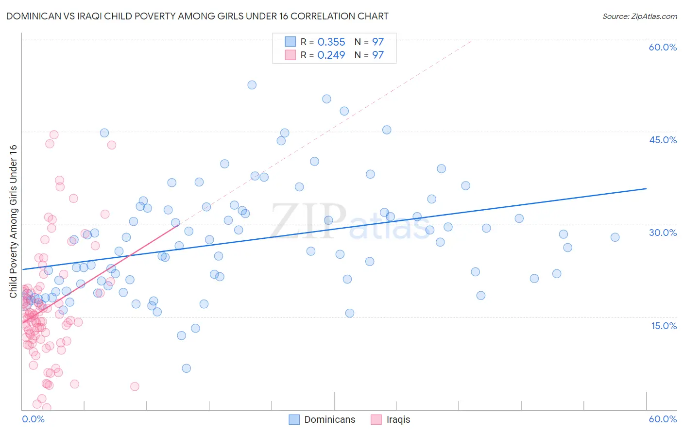 Dominican vs Iraqi Child Poverty Among Girls Under 16