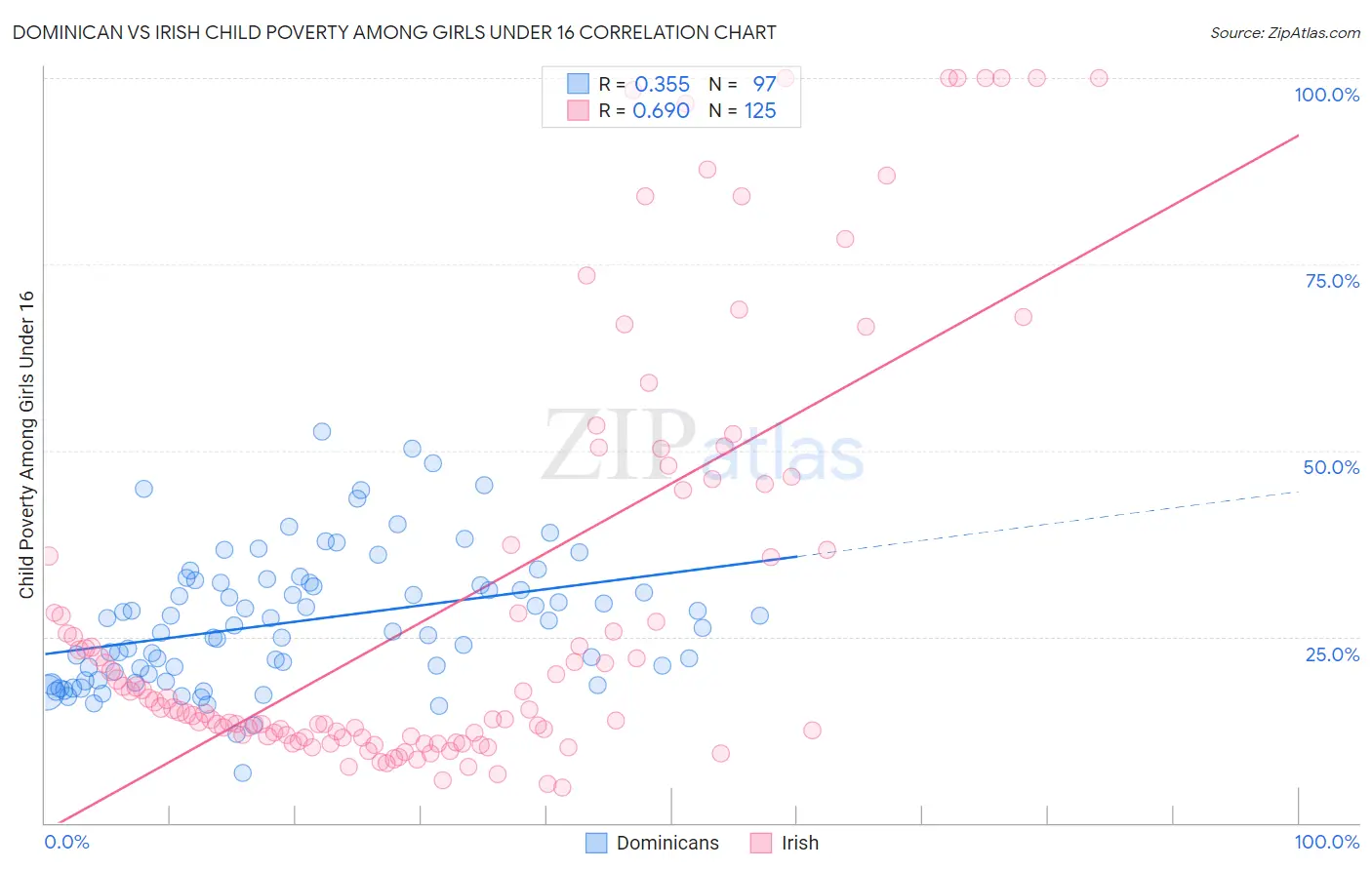 Dominican vs Irish Child Poverty Among Girls Under 16