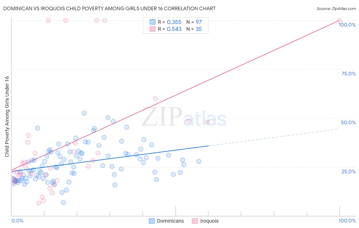 Dominican vs Iroquois Child Poverty Among Girls Under 16