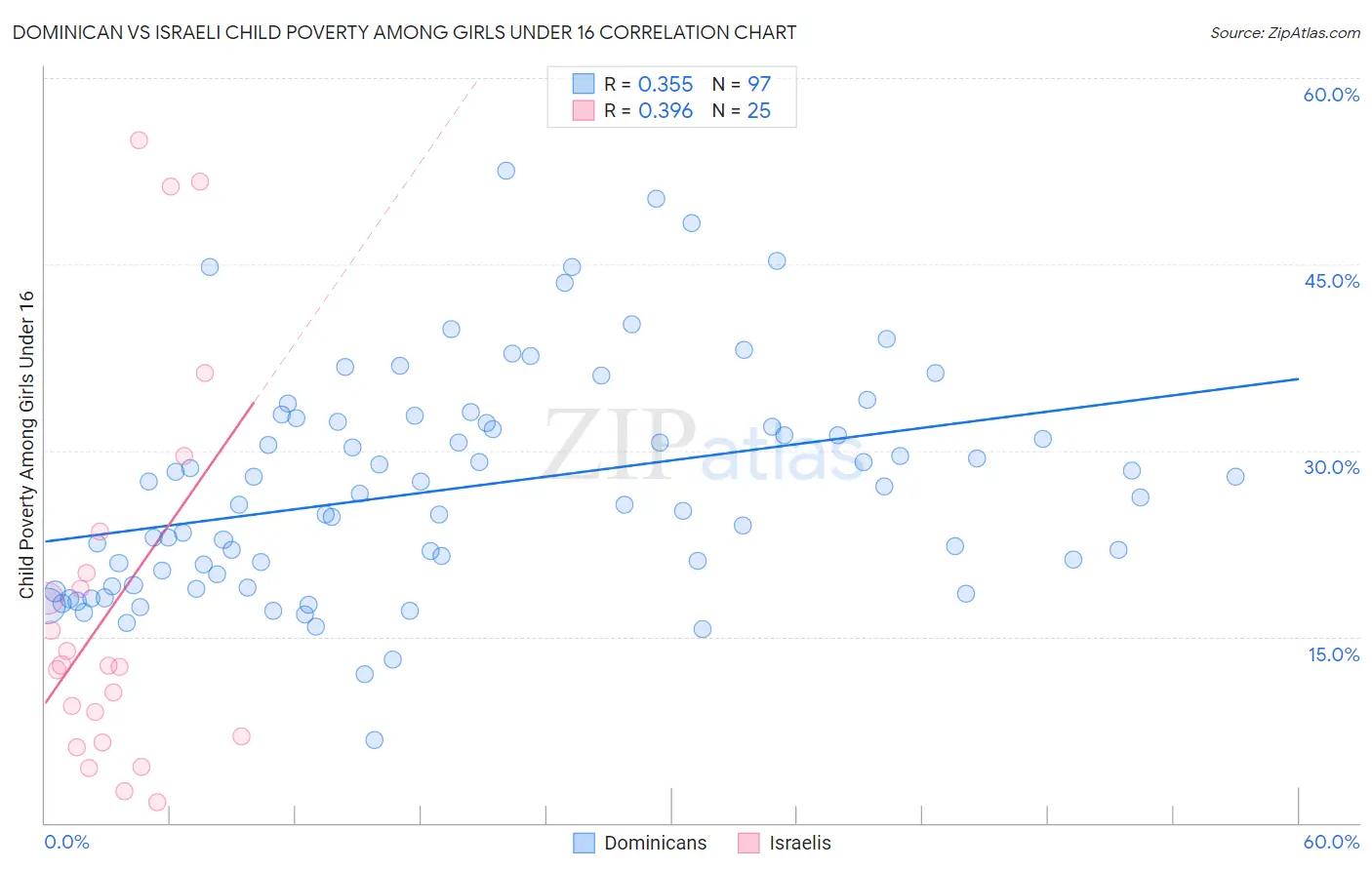 Dominican vs Israeli Child Poverty Among Girls Under 16