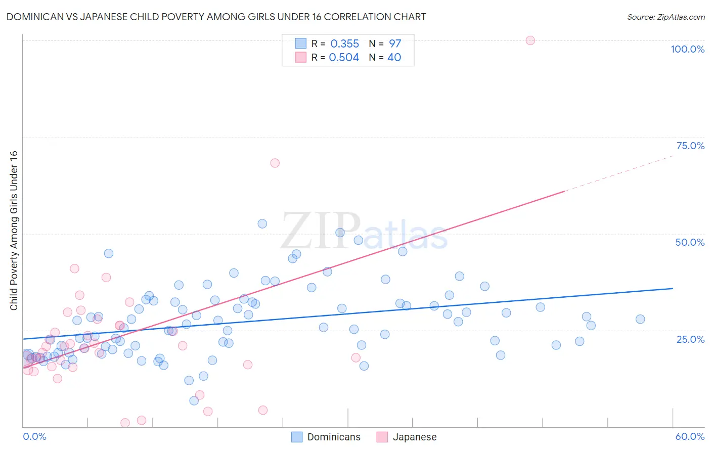 Dominican vs Japanese Child Poverty Among Girls Under 16