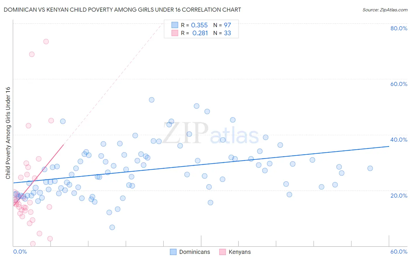 Dominican vs Kenyan Child Poverty Among Girls Under 16