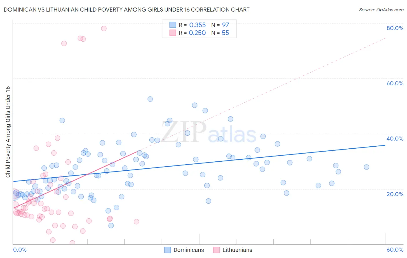 Dominican vs Lithuanian Child Poverty Among Girls Under 16
