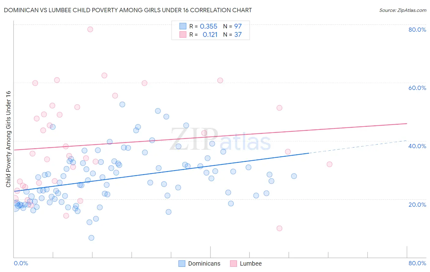 Dominican vs Lumbee Child Poverty Among Girls Under 16