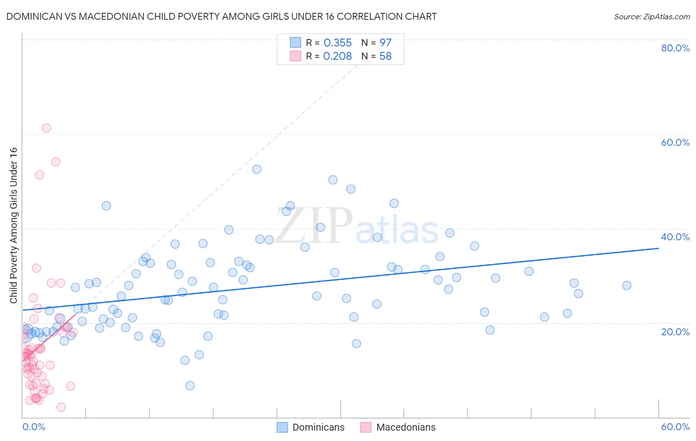 Dominican vs Macedonian Child Poverty Among Girls Under 16