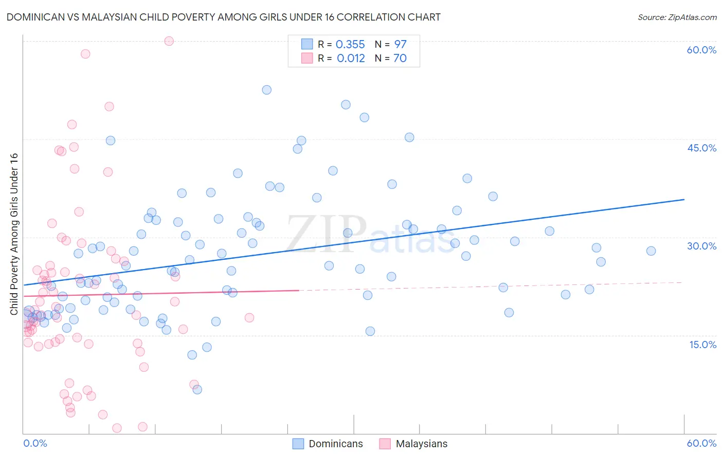Dominican vs Malaysian Child Poverty Among Girls Under 16