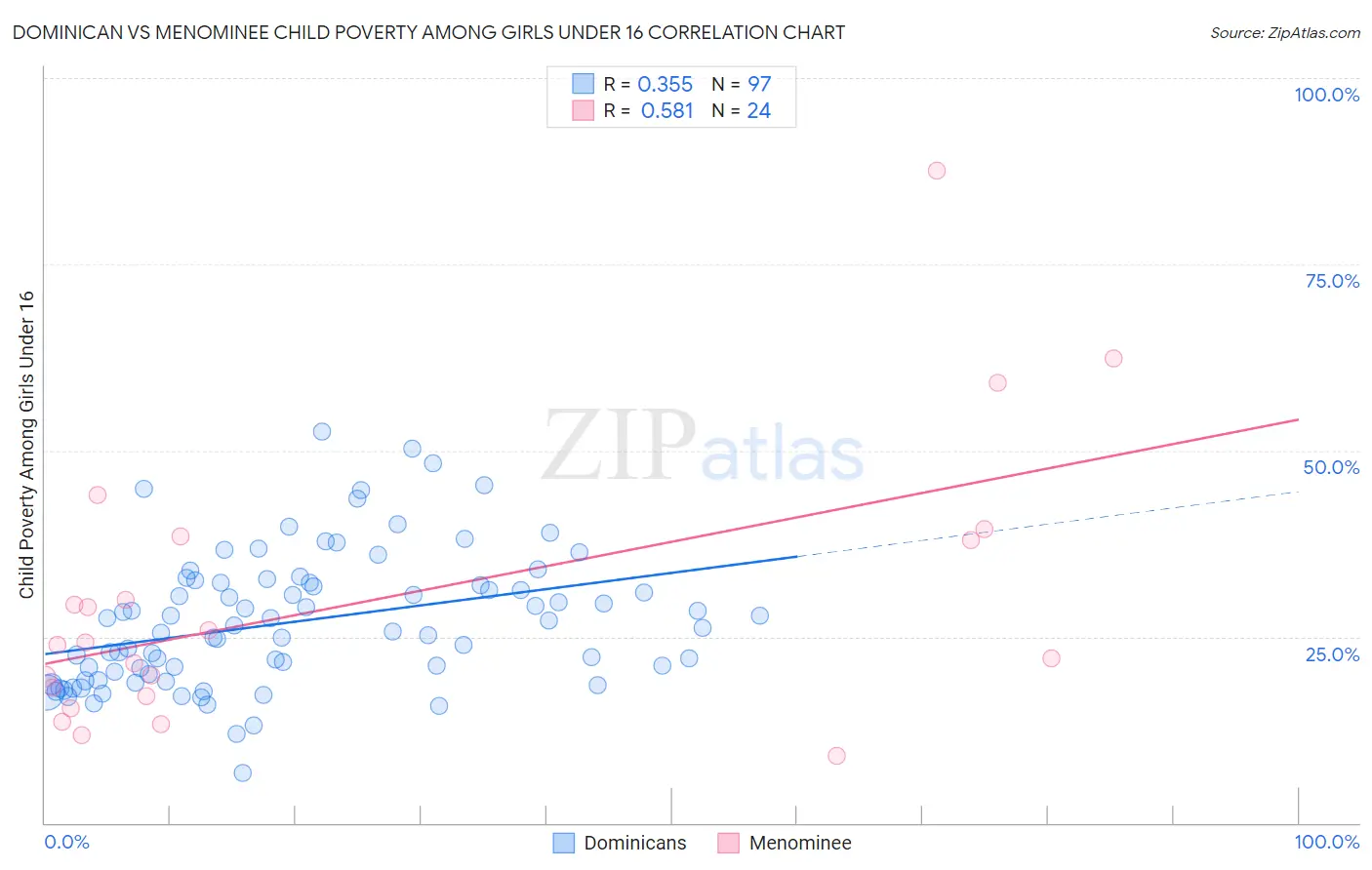 Dominican vs Menominee Child Poverty Among Girls Under 16