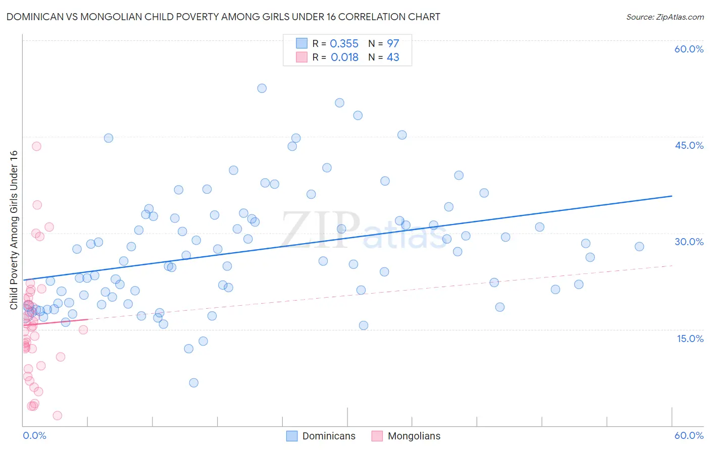 Dominican vs Mongolian Child Poverty Among Girls Under 16