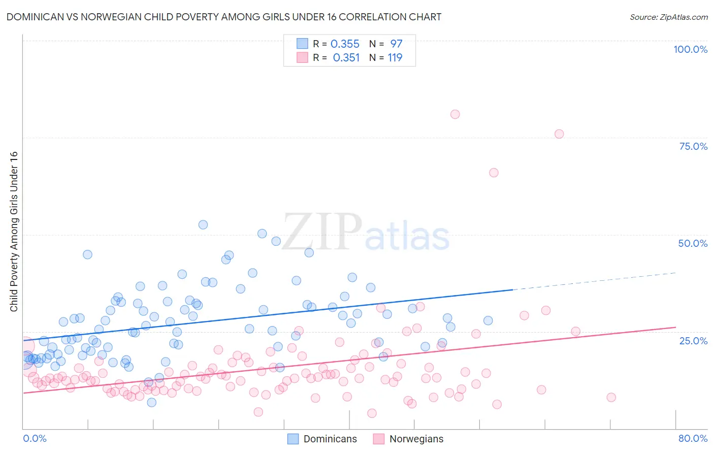 Dominican vs Norwegian Child Poverty Among Girls Under 16