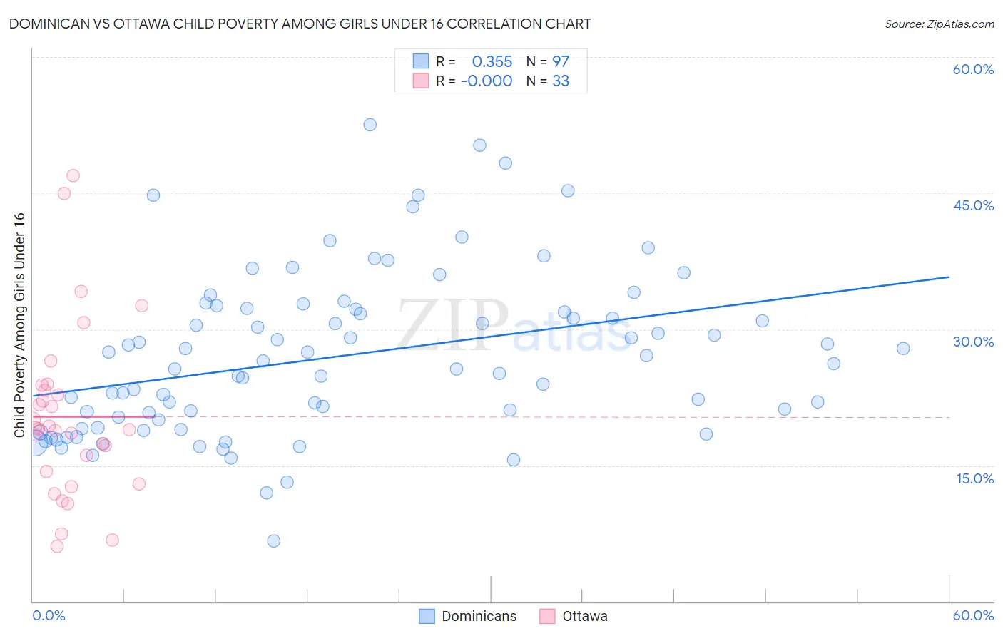 Dominican vs Ottawa Child Poverty Among Girls Under 16