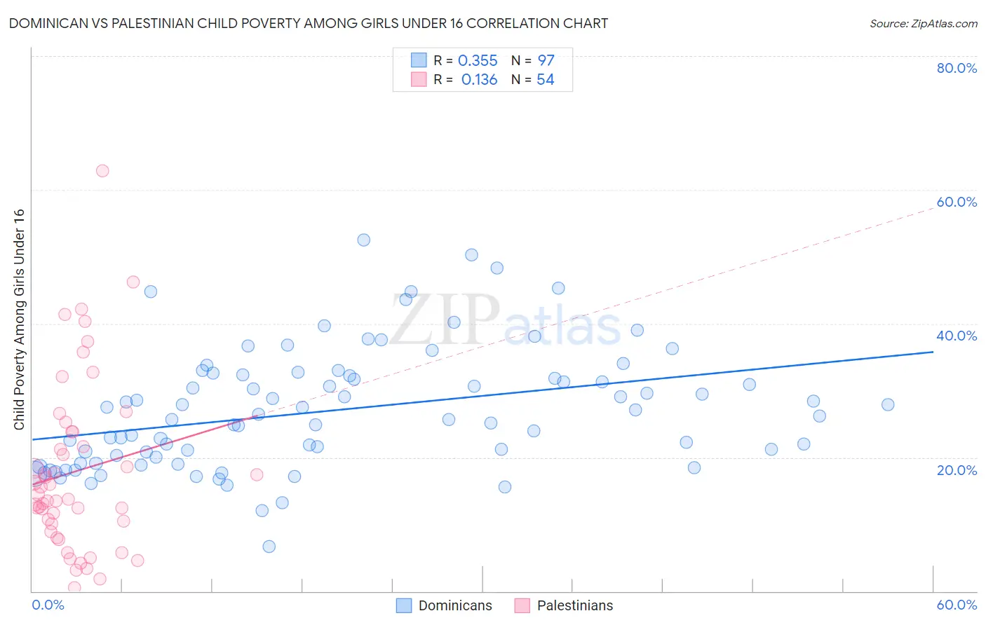 Dominican vs Palestinian Child Poverty Among Girls Under 16