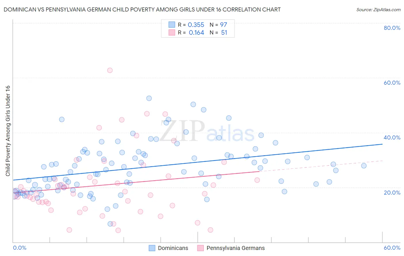Dominican vs Pennsylvania German Child Poverty Among Girls Under 16
