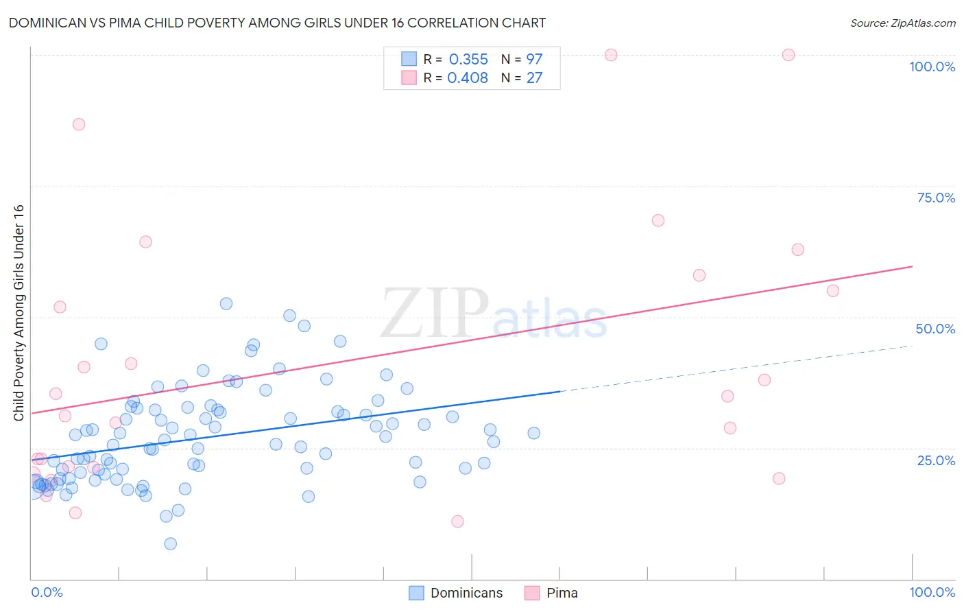 Dominican vs Pima Child Poverty Among Girls Under 16