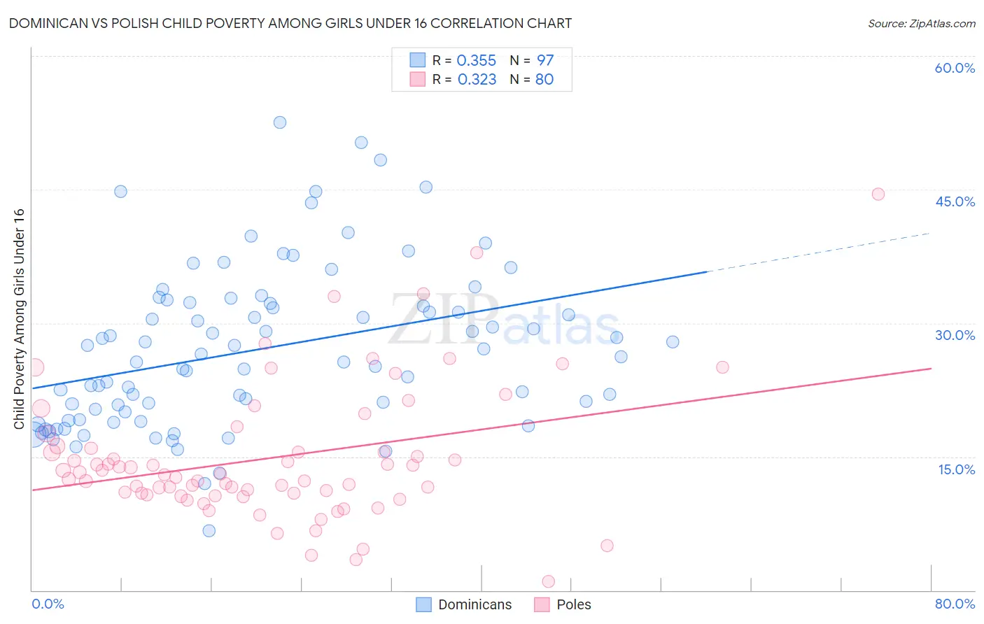 Dominican vs Polish Child Poverty Among Girls Under 16