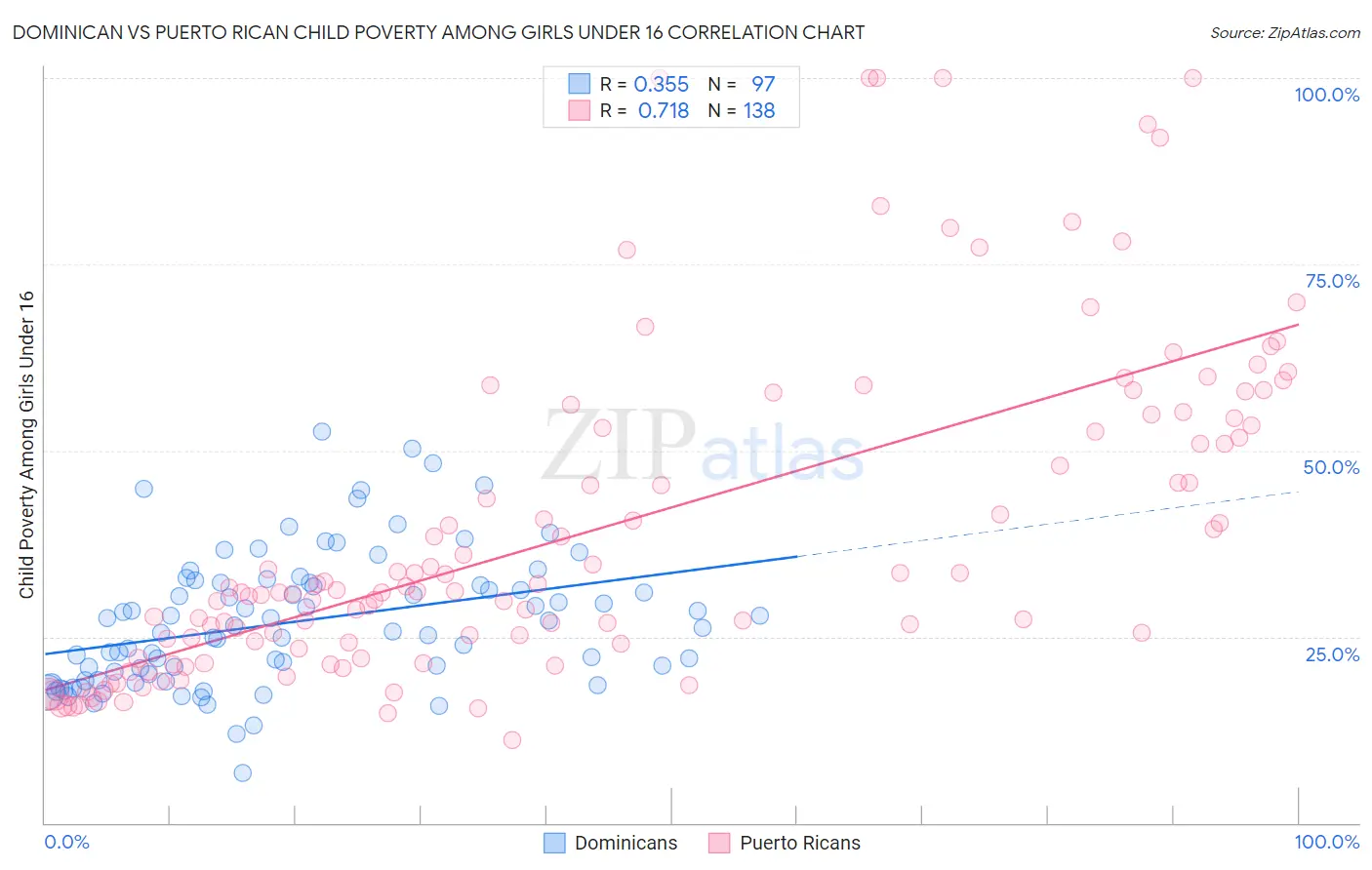 Dominican vs Puerto Rican Child Poverty Among Girls Under 16