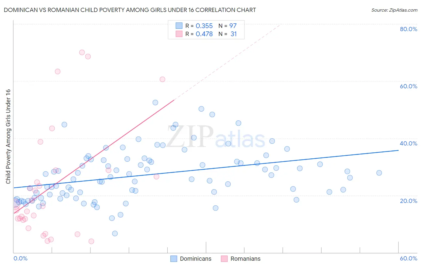 Dominican vs Romanian Child Poverty Among Girls Under 16