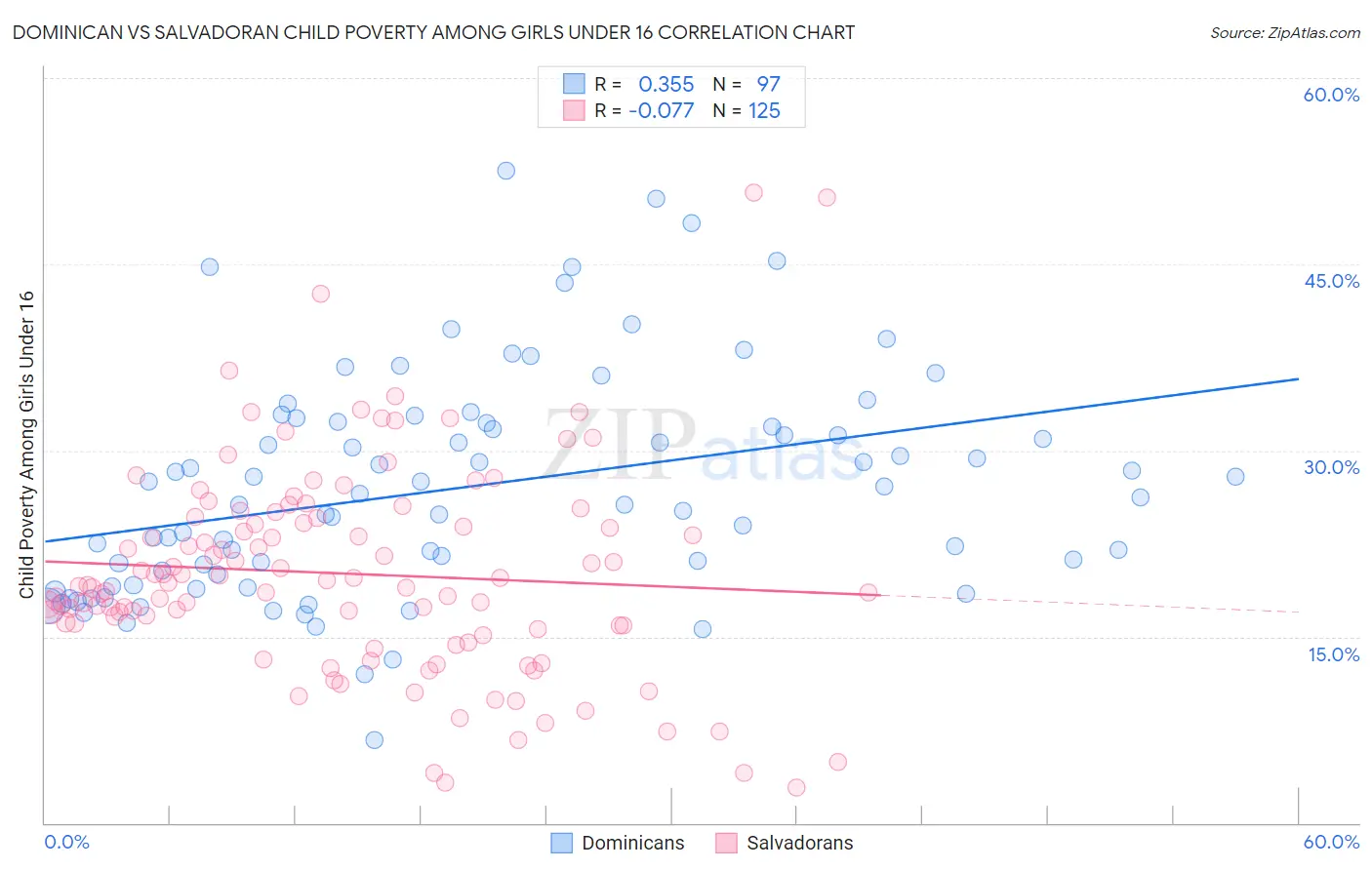 Dominican vs Salvadoran Child Poverty Among Girls Under 16