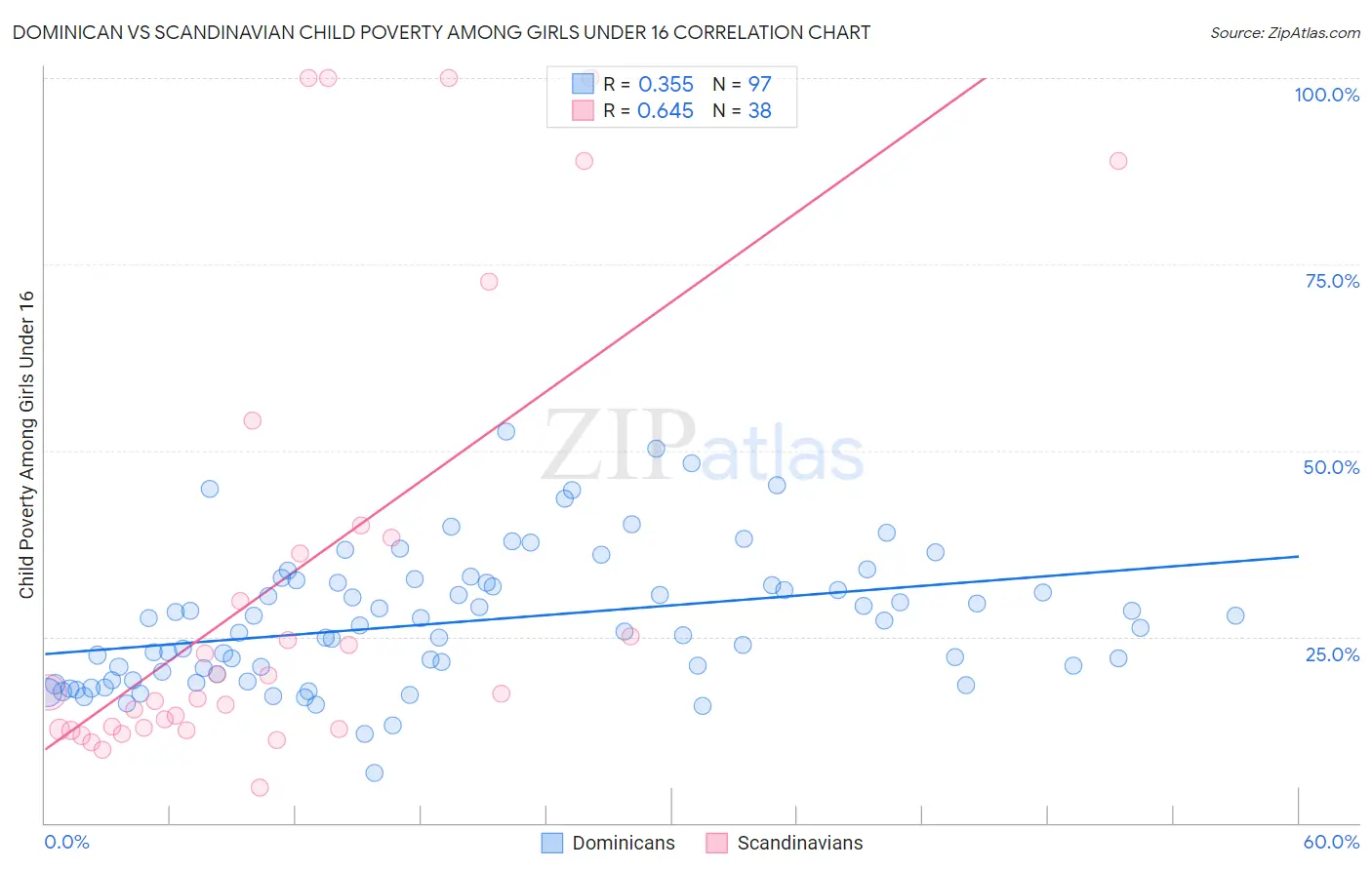 Dominican vs Scandinavian Child Poverty Among Girls Under 16