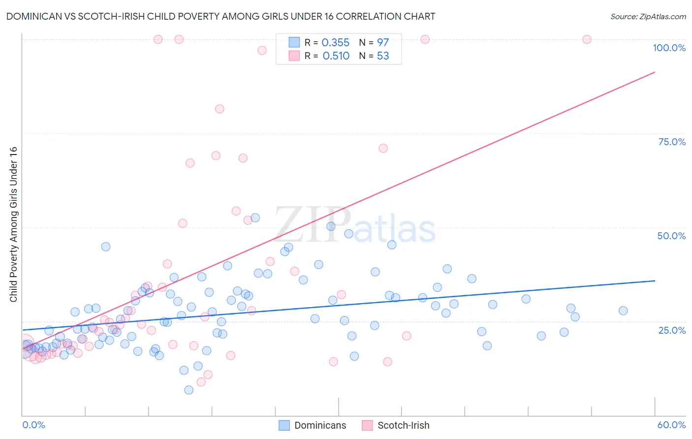 Dominican vs Scotch-Irish Child Poverty Among Girls Under 16