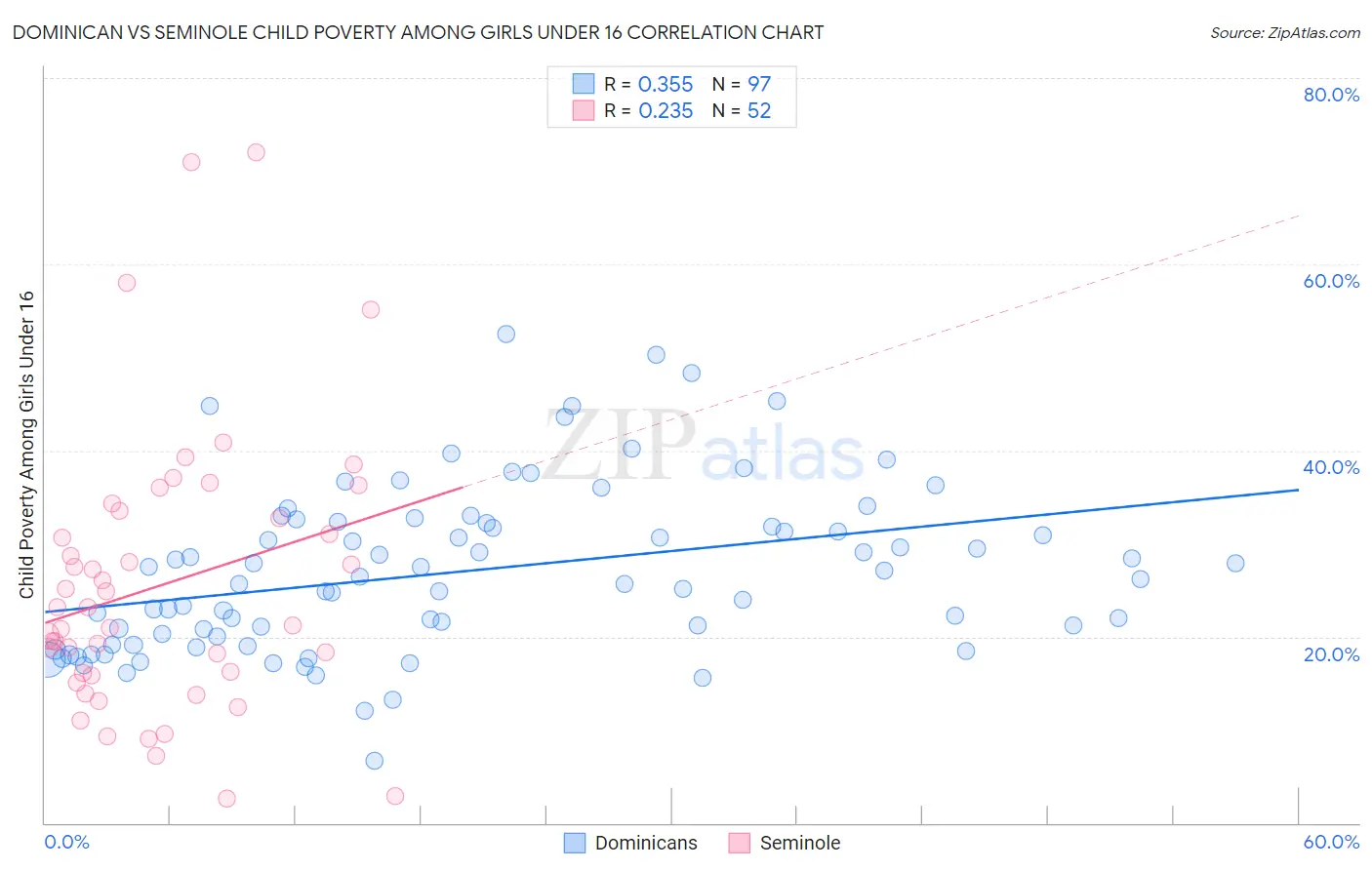 Dominican vs Seminole Child Poverty Among Girls Under 16