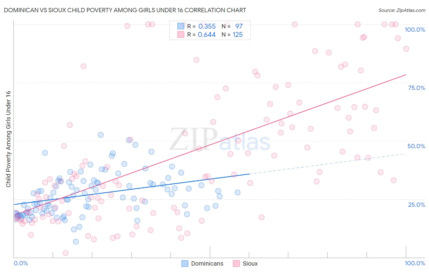 Dominican vs Sioux Child Poverty Among Girls Under 16