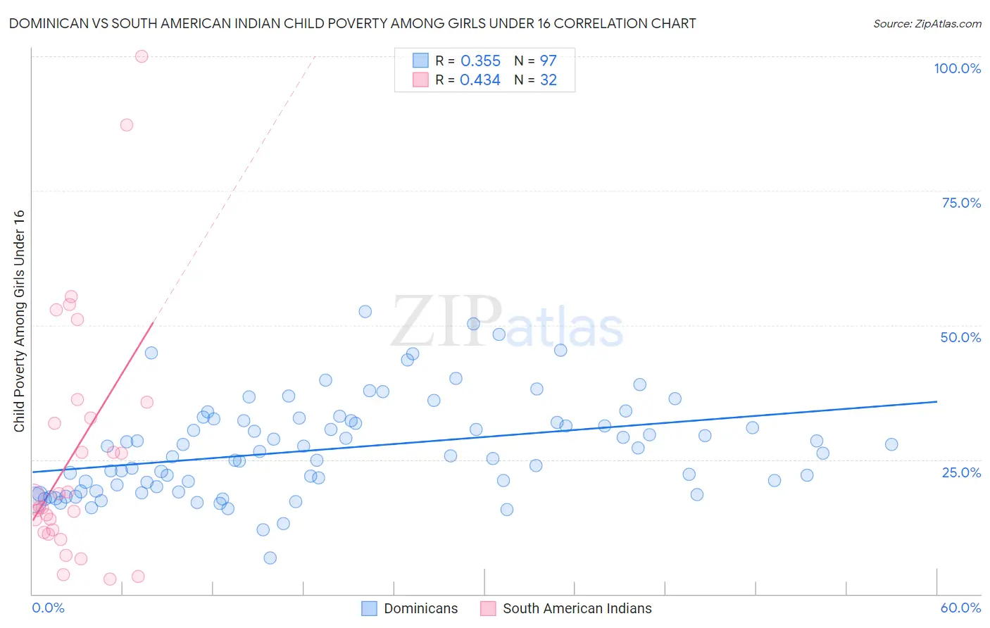 Dominican vs South American Indian Child Poverty Among Girls Under 16