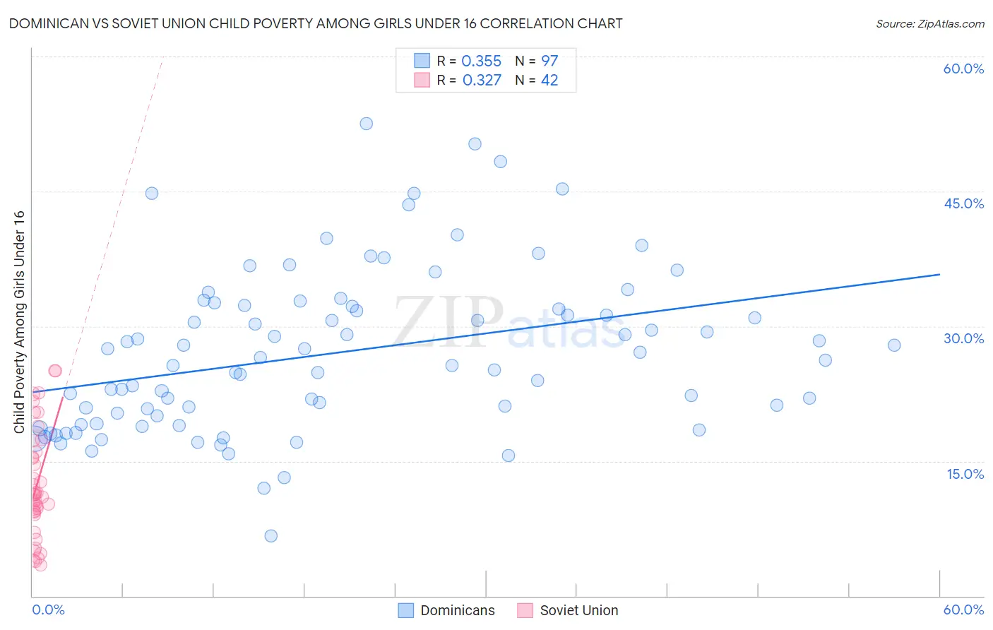 Dominican vs Soviet Union Child Poverty Among Girls Under 16