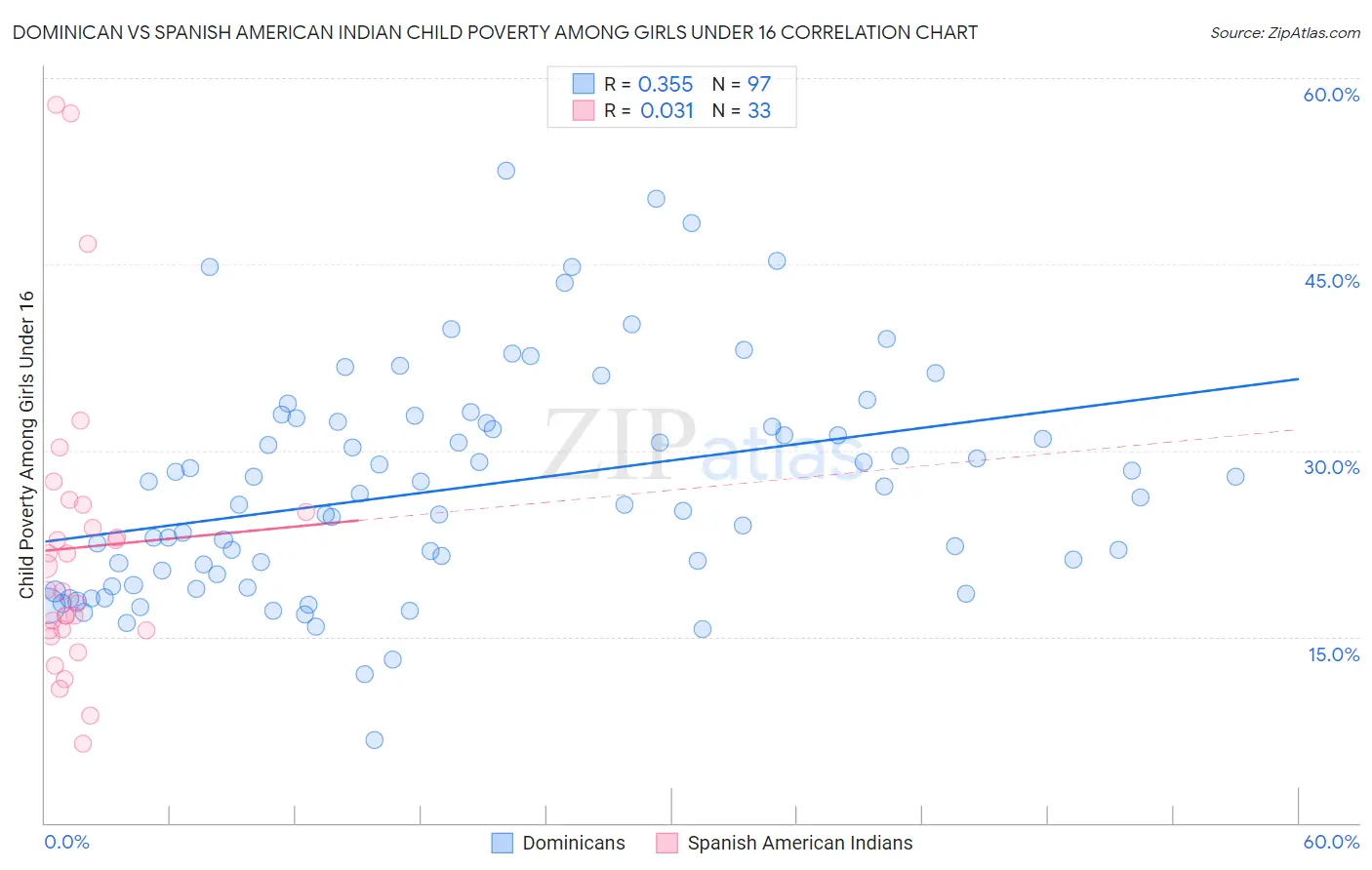 Dominican vs Spanish American Indian Child Poverty Among Girls Under 16