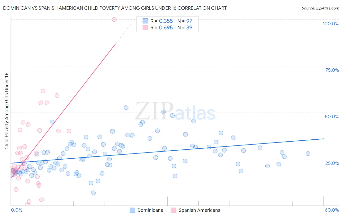 Dominican vs Spanish American Child Poverty Among Girls Under 16