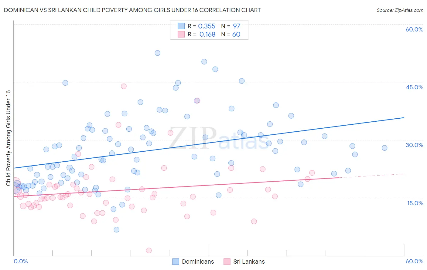 Dominican vs Sri Lankan Child Poverty Among Girls Under 16