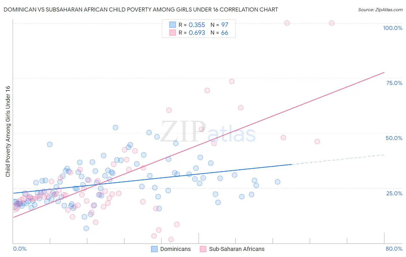 Dominican vs Subsaharan African Child Poverty Among Girls Under 16
