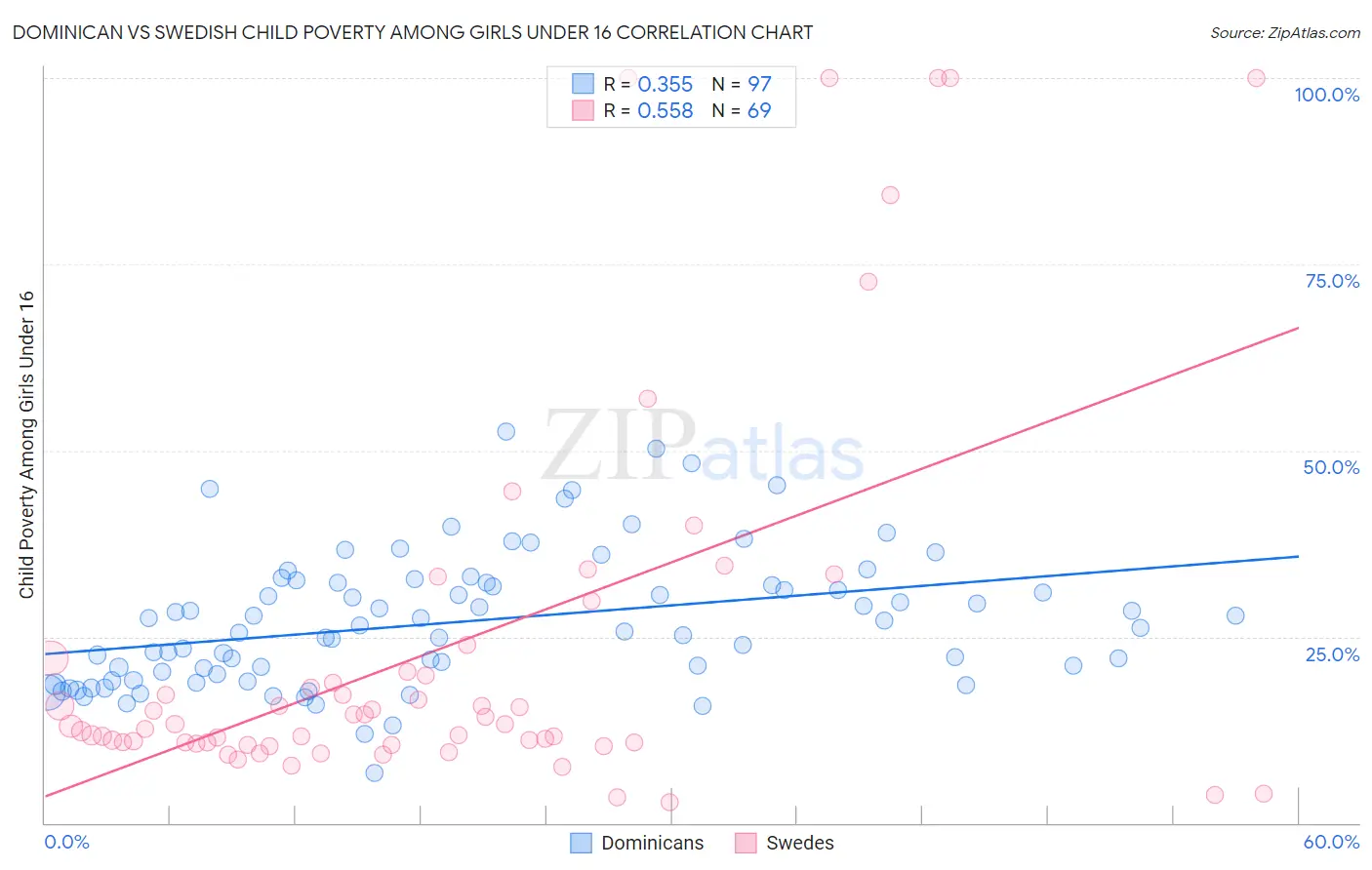 Dominican vs Swedish Child Poverty Among Girls Under 16