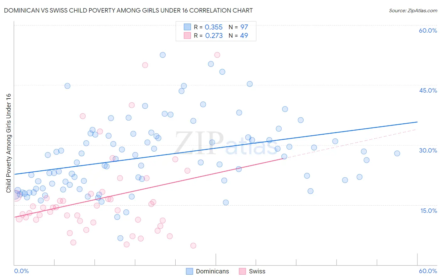 Dominican vs Swiss Child Poverty Among Girls Under 16