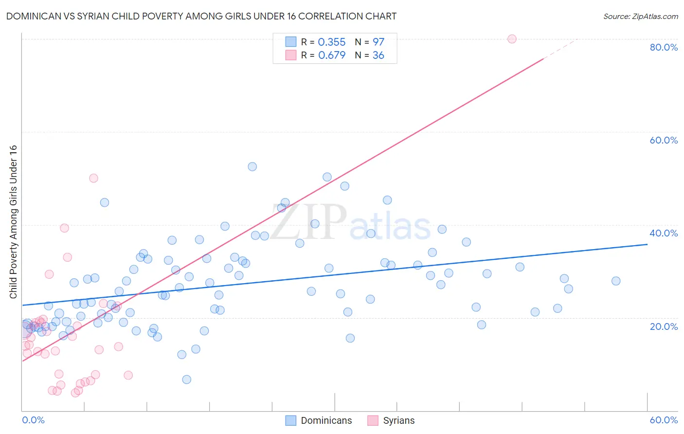 Dominican vs Syrian Child Poverty Among Girls Under 16